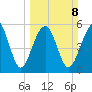Capers Island tide chart for Sunday, March 8, 2026