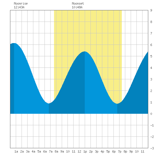 Capers Island tide chart for Monday, March 9, 2026
