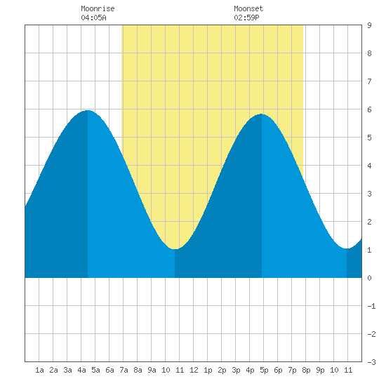 Capers Island tide chart for Sunday, April 12, 2026