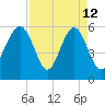 Capers Island tide chart for Sunday, April 12, 2026