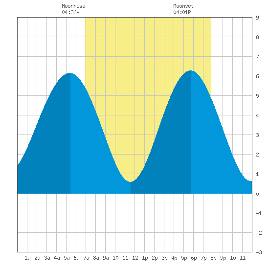 Capers Island tide chart for Monday, April 13, 2026