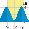 Capers Island tide chart for Monday, April 13, 2026