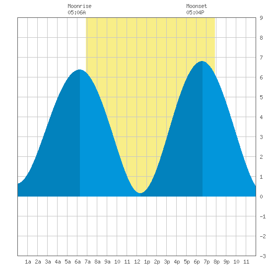 Capers Island tide chart for Tuesday, April 14, 2026