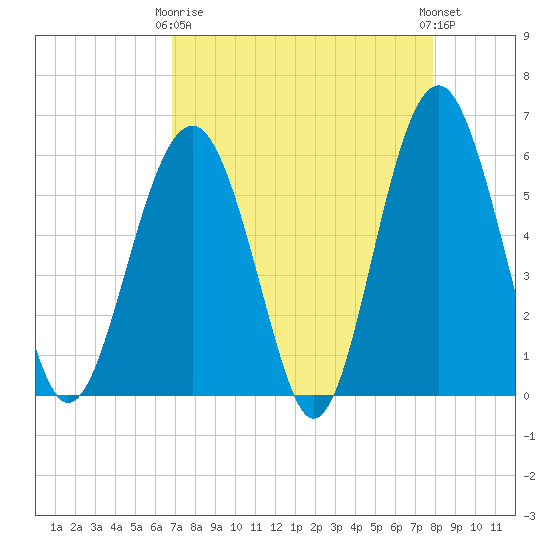 Capers Island tide chart for Thursday, April 16, 2026