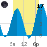 Capers Island tide chart for Friday, April 17, 2026