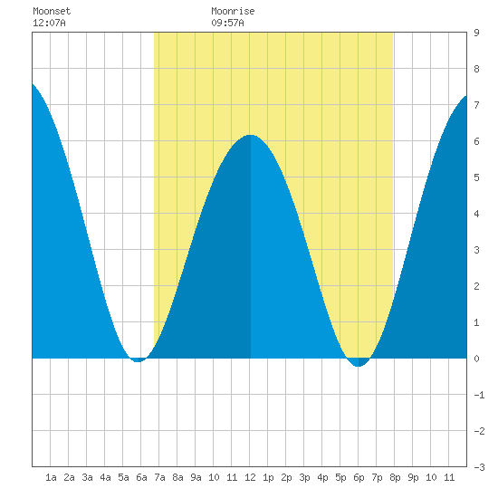 Capers Island tide chart for Tuesday, April 21, 2026