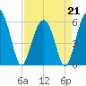 Capers Island tide chart for Tuesday, April 21, 2026