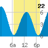 Capers Island tide chart for Wednesday, April 22, 2026
