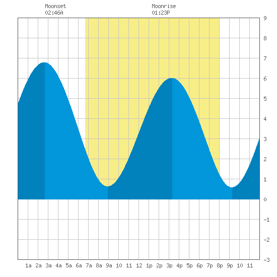 Capers Island tide chart for Friday, April 24, 2026