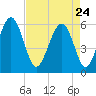 Capers Island tide chart for Friday, April 24, 2026