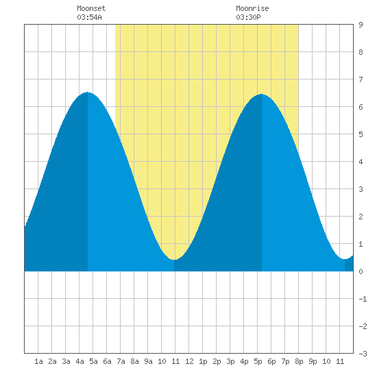 Capers Island tide chart for Sunday, April 26, 2026