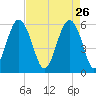 Capers Island tide chart for Sunday, April 26, 2026