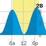 Capers Island tide chart for Tuesday, April 28, 2026