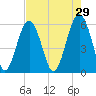 Capers Island tide chart for Wednesday, April 29, 2026