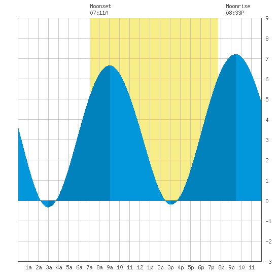 Capers Island tide chart for Thursday, April 2, 2026