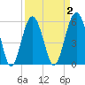 Capers Island tide chart for Thursday, April 2, 2026