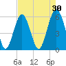 Capers Island tide chart for Thursday, April 30, 2026