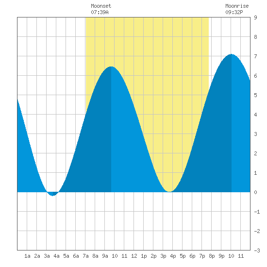 Capers Island tide chart for Friday, April 3, 2026