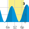 Capers Island tide chart for Friday, April 3, 2026