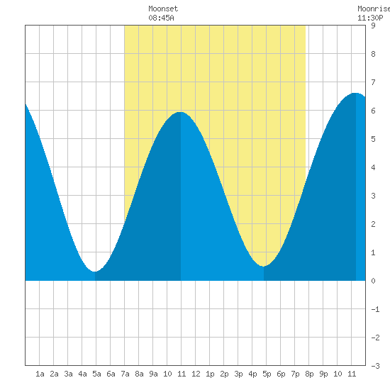 Capers Island tide chart for Sunday, April 5, 2026