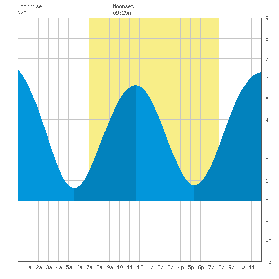 Capers Island tide chart for Monday, April 6, 2026