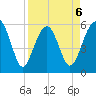 Capers Island tide chart for Monday, April 6, 2026