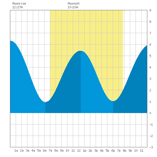 Capers Island tide chart for Tuesday, April 7, 2026