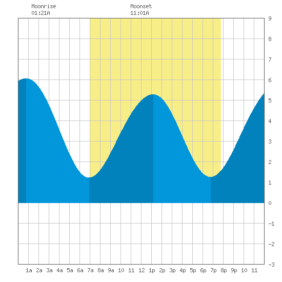 Capers Island tide chart for Wednesday, April 8, 2026
