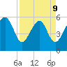 Capers Island tide chart for Thursday, April 9, 2026