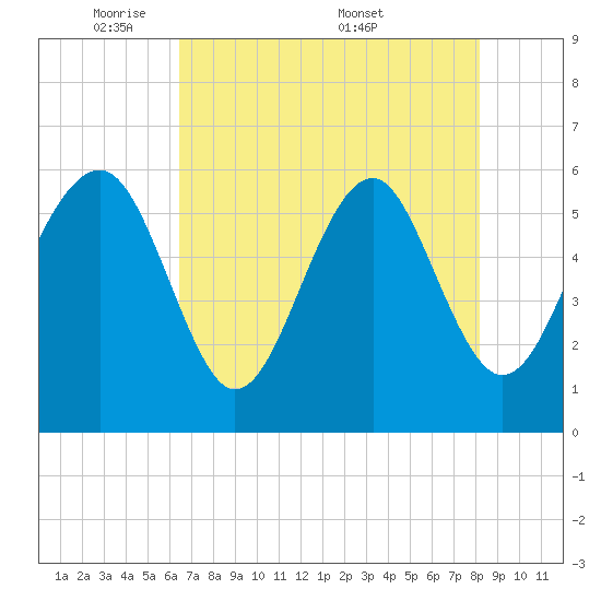 Capers Island tide chart for Sunday, May 10, 2026