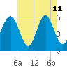 Capers Island tide chart for Monday, May 11, 2026