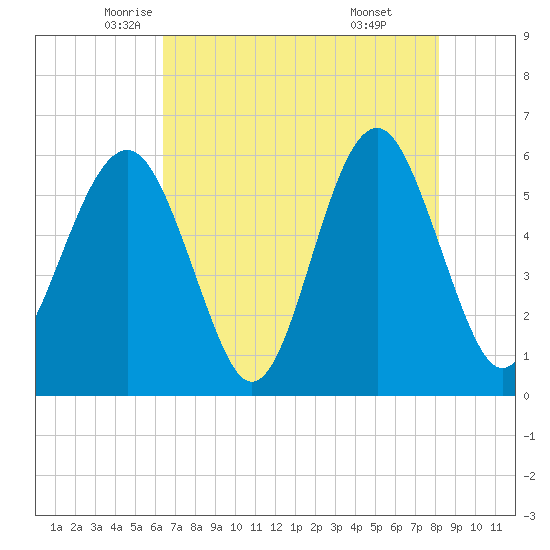 Capers Island tide chart for Tuesday, May 12, 2026