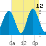 Capers Island tide chart for Tuesday, May 12, 2026