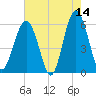 Capers Island tide chart for Thursday, May 14, 2026