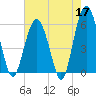 Capers Island tide chart for Sunday, May 17, 2026