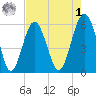 Capers Island tide chart for Friday, May 1, 2026
