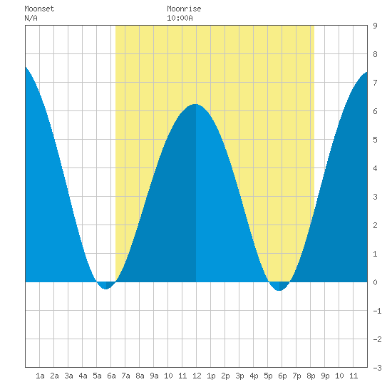Capers Island tide chart for Wednesday, May 20, 2026