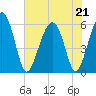 Capers Island tide chart for Thursday, May 21, 2026