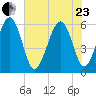 Capers Island tide chart for Saturday, May 23, 2026