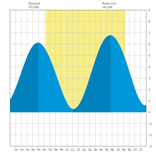 Capers Island tide chart for Tuesday, May 26, 2026
