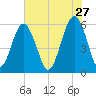 Capers Island tide chart for Wednesday, May 27, 2026