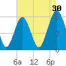 Capers Island tide chart for Saturday, May 30, 2026