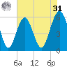 Capers Island tide chart for Sunday, May 31, 2026