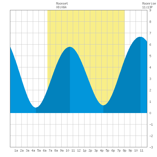 Capers Island tide chart for Monday, May 4, 2026