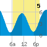 Capers Island tide chart for Tuesday, May 5, 2026