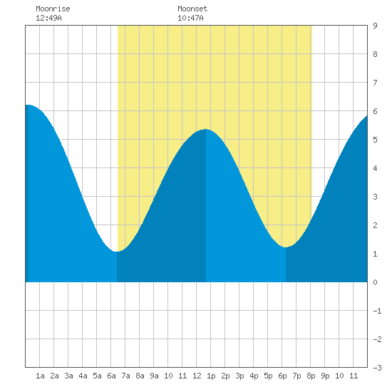 Capers Island tide chart for Thursday, May 7, 2026