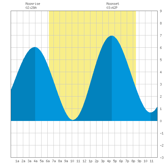 Capers Island tide chart for Wednesday, June 10, 2026