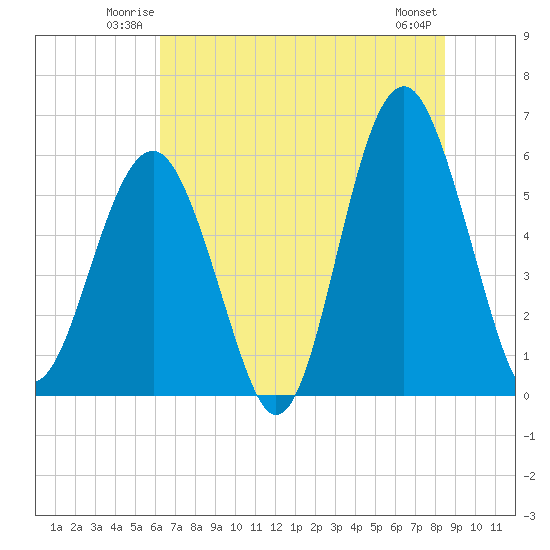 Capers Island tide chart for Friday, June 12, 2026