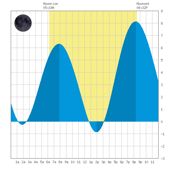 Capers Island tide chart for Sunday, June 14, 2026