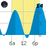Capers Island tide chart for Sunday, June 14, 2026
